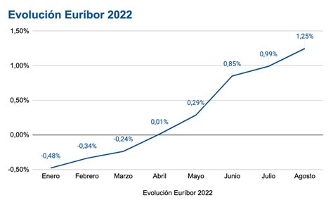 euribor 2022 anual